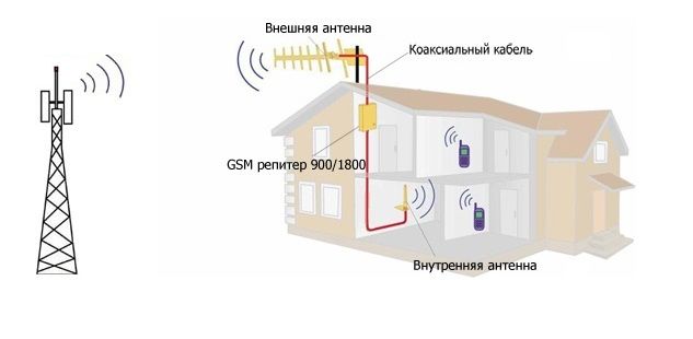 Сплиттер GSM Сплиттер для усиления связи